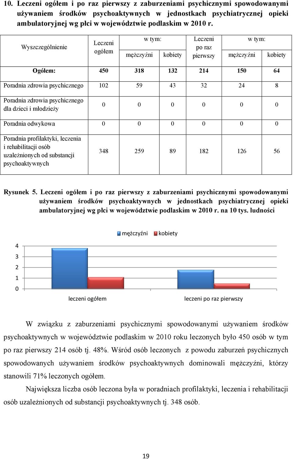 Wyszczególnienie Leczeni ogółem w tym: męŝczyźni kobiety Leczeni w tym: po raz pierwszy męŝczyźni kobiety Ogółem: 450 318 132 214 150 64 Poradnia zdrowia psychicznego 102 59 43 32 24 8 Poradnia