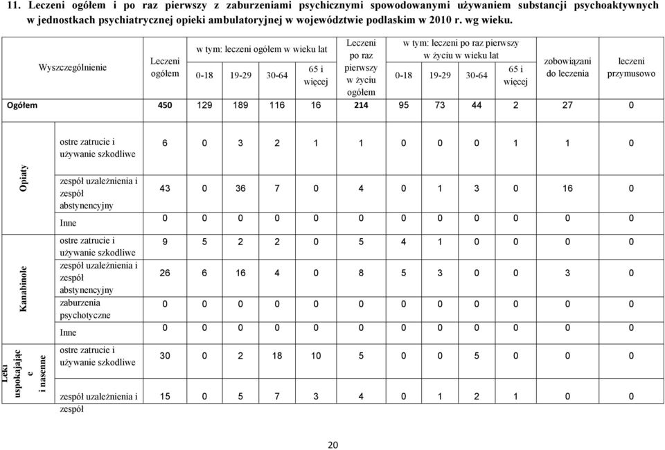 Wyszczególnienie w tym: leczeni ogółem w wieku lat Leczeni ogółem 0-18 19-29 30-64 65 i więcej Leczeni po raz pierwszy w Ŝyciu ogółem w tym: leczeni po raz pierwszy w Ŝyciu w wieku lat 0-18 19-29