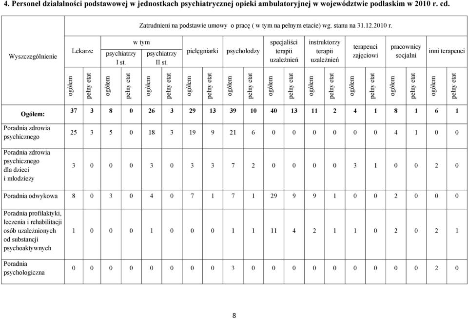 pielęgniarki psycholodzy specjaliści terapii uzaleŝnień instruktorzy terapii uzaleŝnień terapeuci zajęciowi pracownicy socjalni inni terapeuci ogółem pełny etat ogółem pełny etat ogółem pełny etat