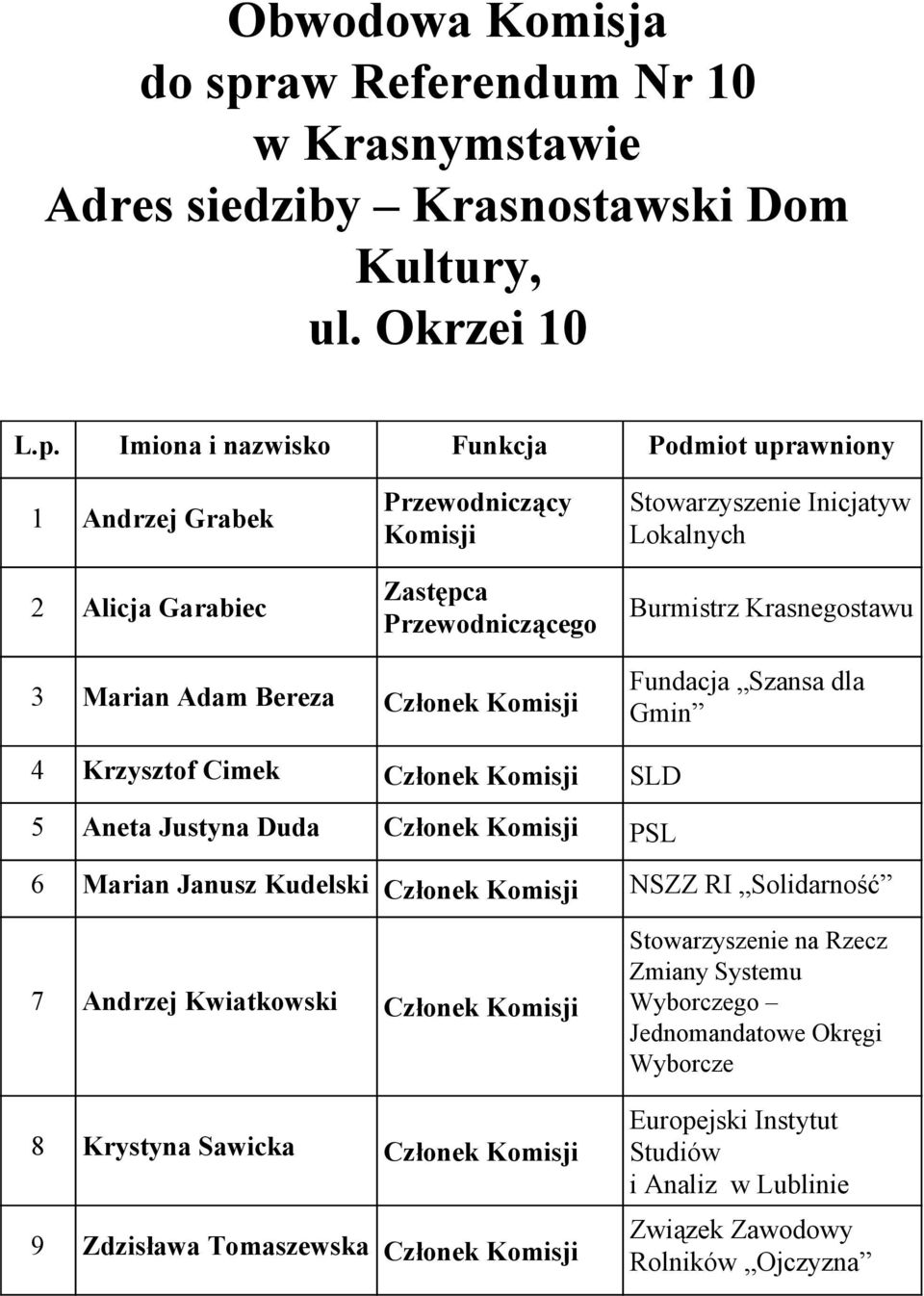Szansa dla Gmin 4 Krzysztof Cimek SLD 5 Aneta Justyna Duda PSL 6 Marian Janusz Kudelski NSZZ RI Solidarność 7 Andrzej