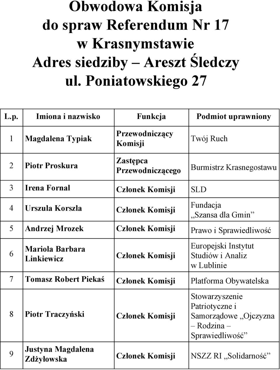 Korszla Fundacja 5 Andrzej Mrozek Prawo i Sprawiedliwość 6 Mariola Barbara Linkiewicz Europejski Instytut Studiów i