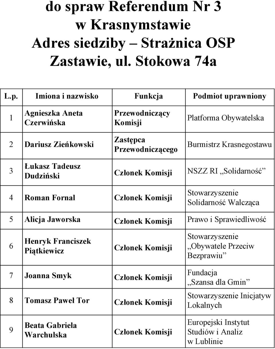 Dudziński NSZZ RI Solidarność 4 Roman Fornal Solidarność Walcząca 5 Alicja Jaworska Prawo i Sprawiedliwość 6 Henryk