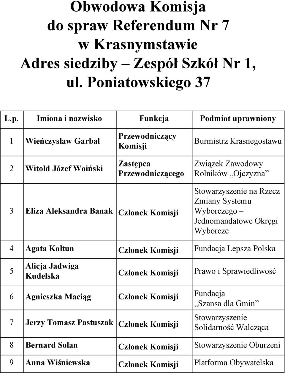 3 Eliza Aleksandra Banak na Rzecz Zmiany Systemu go Jednomandatowe Okręgi 4 Agata Kołtun Fundacja Lepsza Polska 5 Alicja