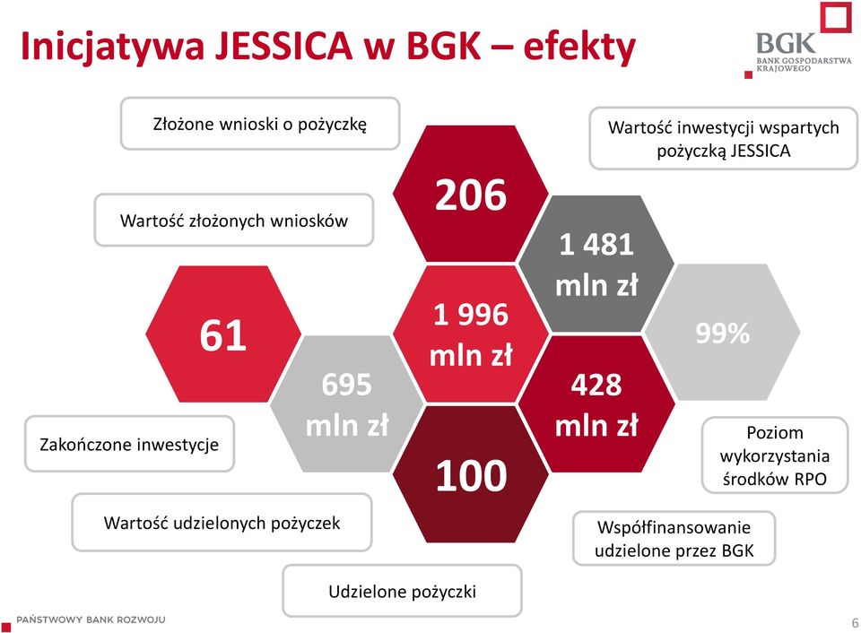 mln zł 100 1 481 mln zł 428 mln zł Wartość inwestycji wspartych pożyczką JESSICA 99%