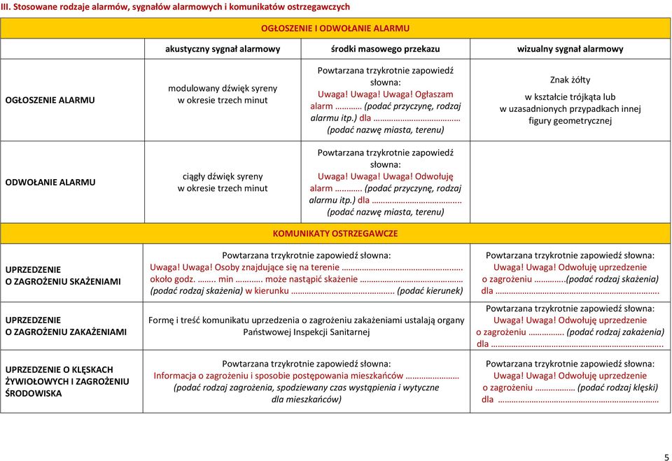 ) dla (podać nazwę miasta, terenu) Znak żółty w kształcie trójkąta lub w uzasadnionych przypadkach innej figury geometrycznej ODWOŁANIE ALARMU ciągły dźwięk syreny w okresie trzech minut Powtarzana