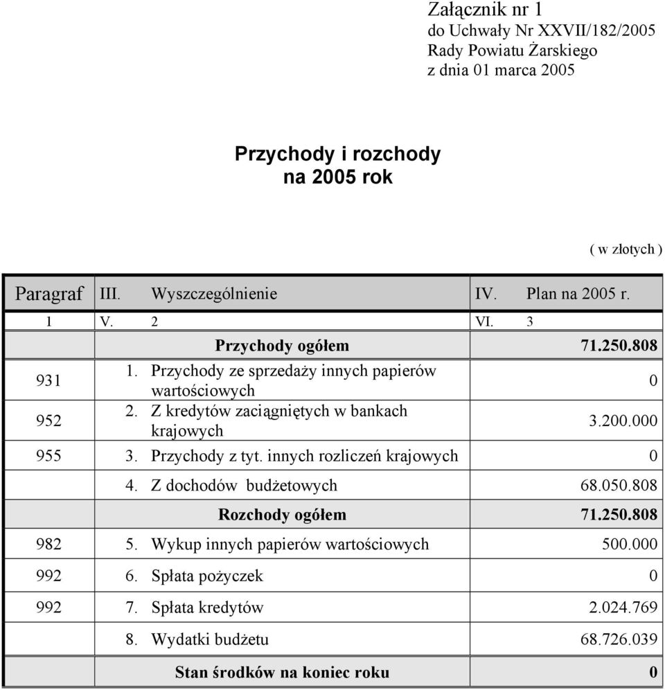 Z kredytów zaciągniętych w bankach krajowych 0 3.200.000 955 3. Przychody z tyt. innych rozliczeń krajowych 0 4. Z dochodów budżetowych 68.050.