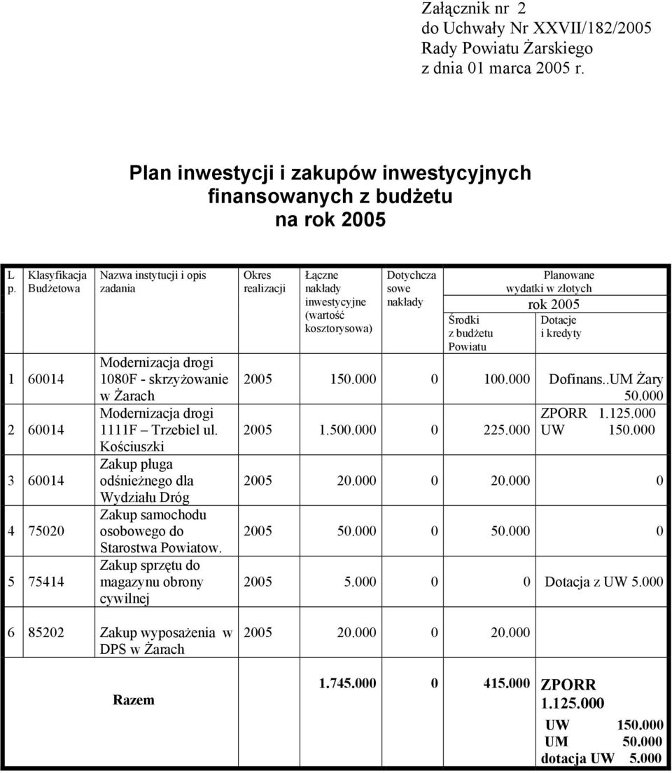 Kościuszki Zakup pługa odśnieżnego dla Wydziału Dróg Zakup samochodu osobowego do Starostwa Powiatow.
