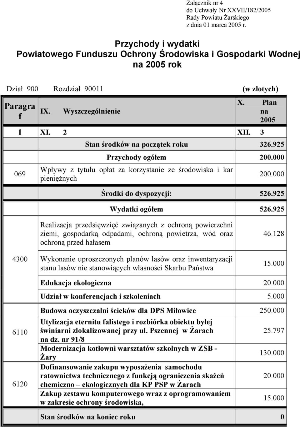3 069 Stan środków na początek roku 326.925 Przychody ogółem 200.000 Wpływy z tytułu opłat za korzystanie ze środowiska i kar pieniężnych 200.000 do dyspozycji: 526.925 Wydatki ogółem 526.