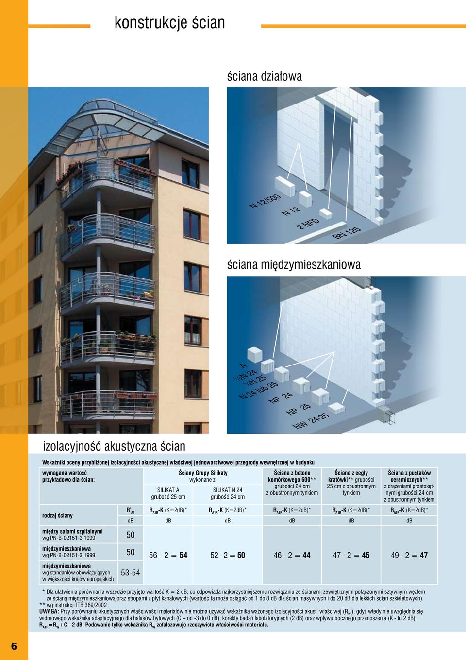 międzymieszkaniowa wg PN-B-02151-3:1999 50 międzymieszkaniowa wg standardów obowiązujących w większości krajów europejskich SILIKAT A grubość 25 cm Ściany Grupy Silikaty wykonane z: SILIKAT N 24