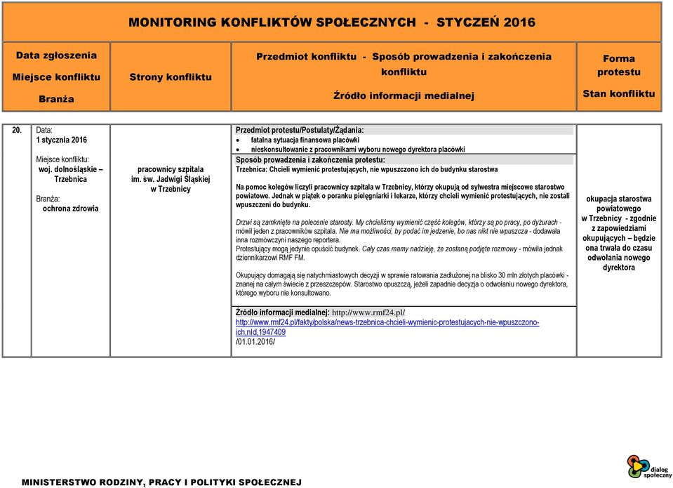 starostwa Na pomoc kolegów liczyli pracownicy szpitala w Trzebnicy, którzy okupują od sylwestra miejscowe starostwo powiatowe.