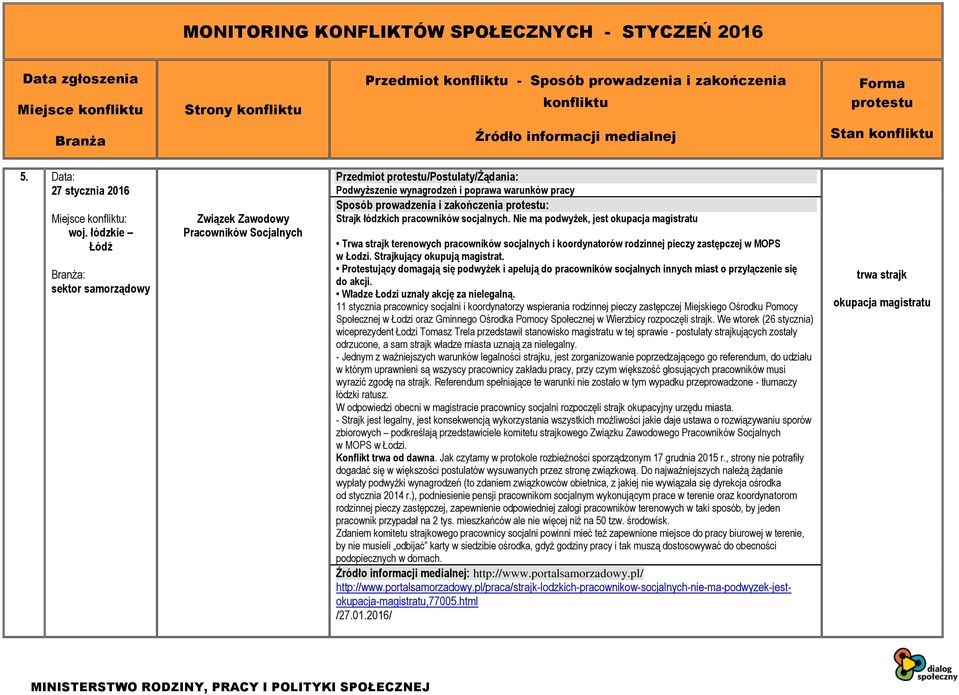 Nie ma podwyżek, jest okupacja magistratu Trwa strajk terenowych pracowników socjalnych i koordynatorów rodzinnej pieczy zastępczej w MOPS w Łodzi. Strajkujący okupują magistrat.