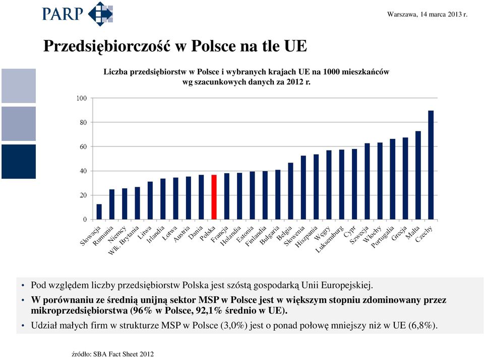 W porównaniu ze średnią unijną sektor MSP w Polsce jest w większym stopniu zdominowany przez mikroprzedsiębiorstwa (96% w