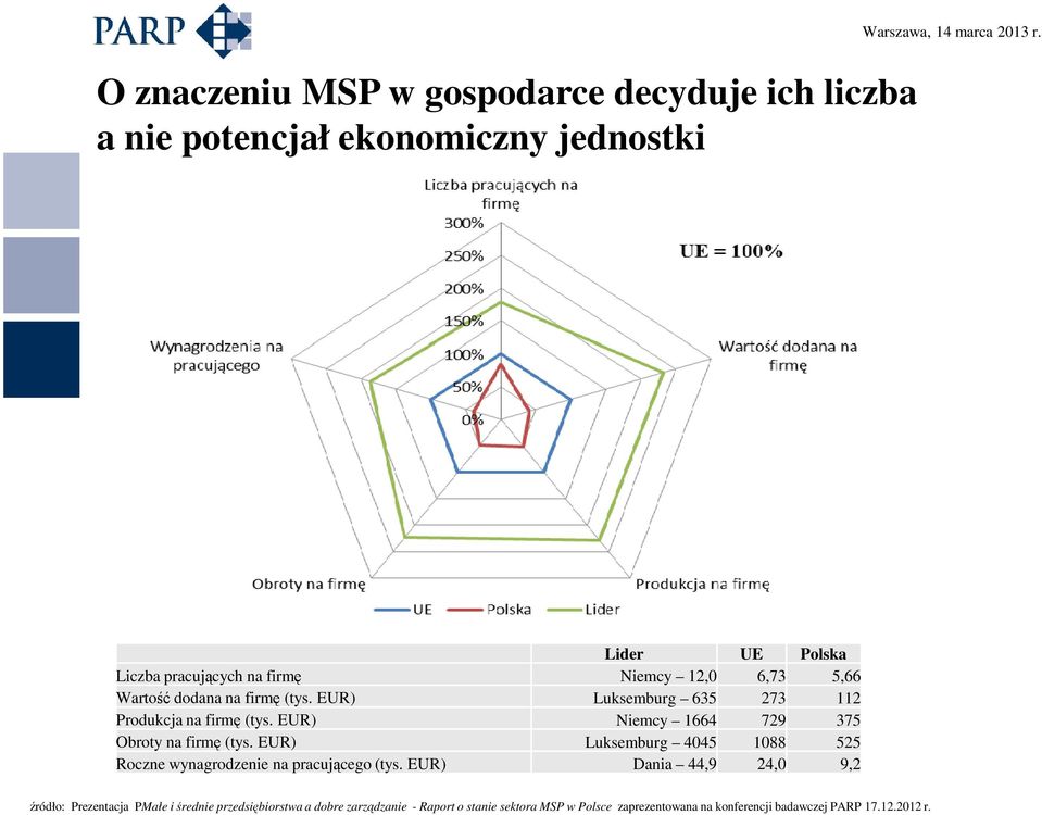 EUR) Luksemburg 635 273 112 Produkcja na firmę (tys. EUR) Niemcy 1664 729 375 Obroty na firmę (tys.