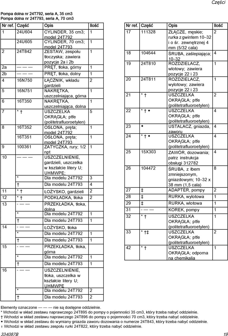 tłoka, dolny 1 4 16N750 ŁĄCZNIK, wkładu 2 gardzieli 5 16N751 NAKRĘTKA, 1 uszczelniająca, górna 6 16T350 NAKRĘTKA, 1 uszczelniająca, dolna 7 * USZCZELKA 5 OKRĄGŁA; ptfe (politetrafluoroetylen) 8