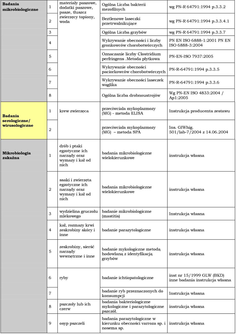 metoda płytkowa Wykrywanie obecności paciorkowców chorobotwórczych Wykrywanie obecności laseczek wąglika PN EN ISO 888-1:001 PN EN ISO 888-:00 PN-EN-ISO 9:005 PN-R-91:199 p.