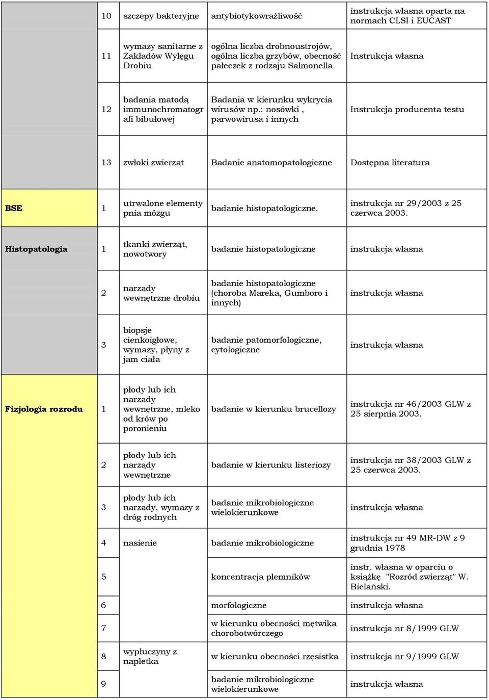 : nosówki, parwowirusa i innych Instrukcja producenta testu 1 zwłoki zwierząt Badanie anatomopatologiczne Dostępna literatura BSE 1 utrwalone elementy pnia mózgu badanie histopatologiczne.