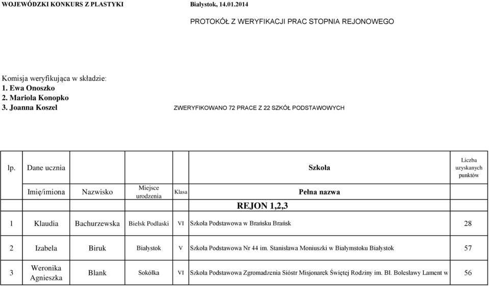 Dane ucznia Szkoła Liczba uzyskanych punktów Imię/imiona Nazwisko Miejsce urodzenia Klasa REJON 1,2,3 Pełna nazwa 1 Klaudia Bachurzewska Bielsk Podlaski VI Szkoła