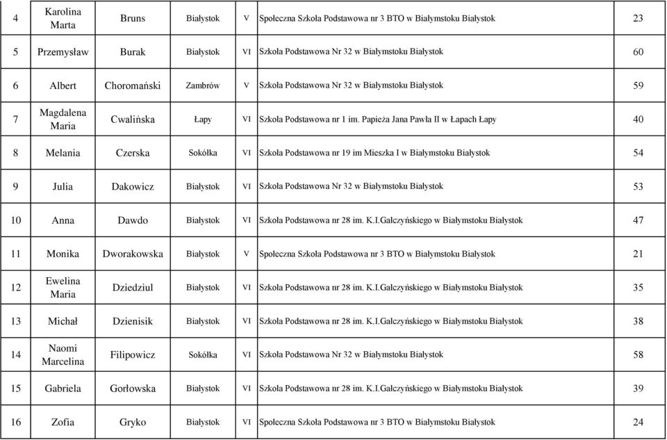 Papieża Jana Pawła II w Łapach Łapy 40 8 Melania Czerska Sokółka VI Szkoła Podstawowa nr 19 im Mieszka I w Białymstoku Białystok 54 9 Julia Dakowicz Białystok VI Szkoła Podstawowa Nr 32 w Białymstoku