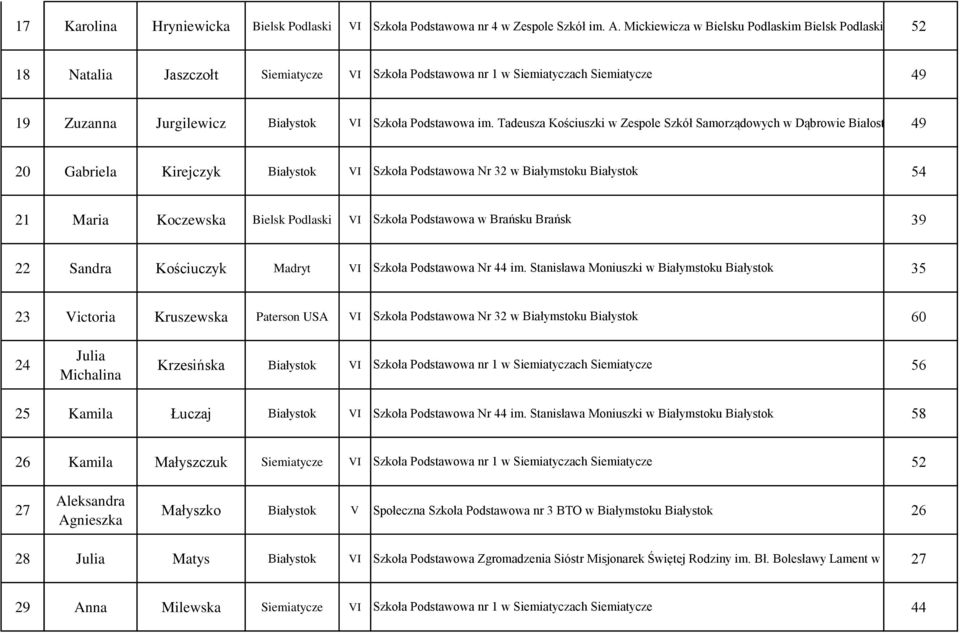 Tadeusza Kościuszki w Zespole Szkół Samorządowych w Dąbrowie Białostockiej 49 Dąbrowa Białostocka 20 Gabriela Kirejczyk Białystok VI Szkoła Podstawowa Nr 32 w Białymstoku Białystok 54 21 Maria