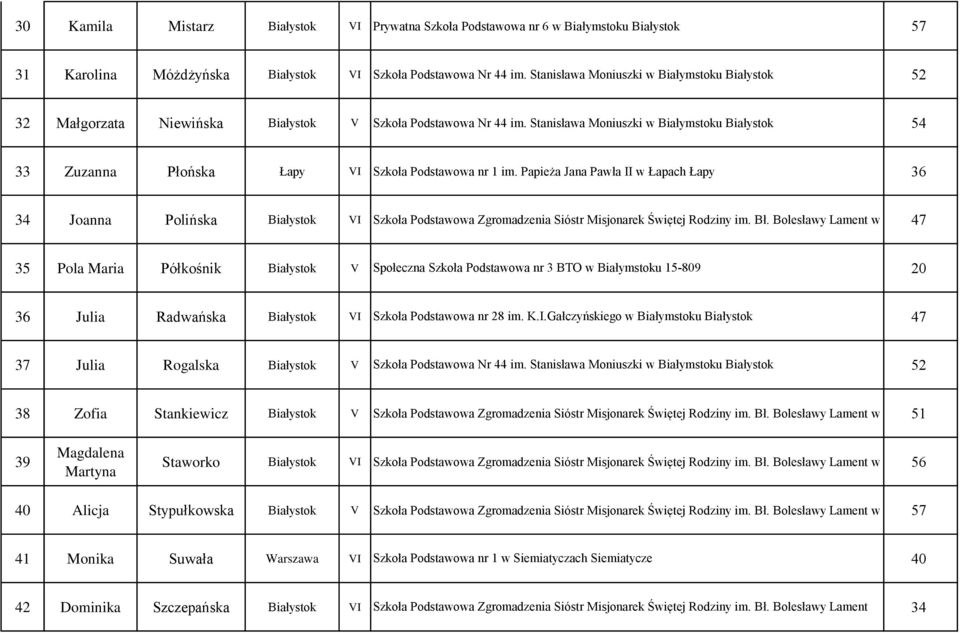 Stanisława Moniuszki w Białymstoku Białystok 54 33 Zuzanna Płońska Łapy VI Szkoła Podstawowa nr 1 im.