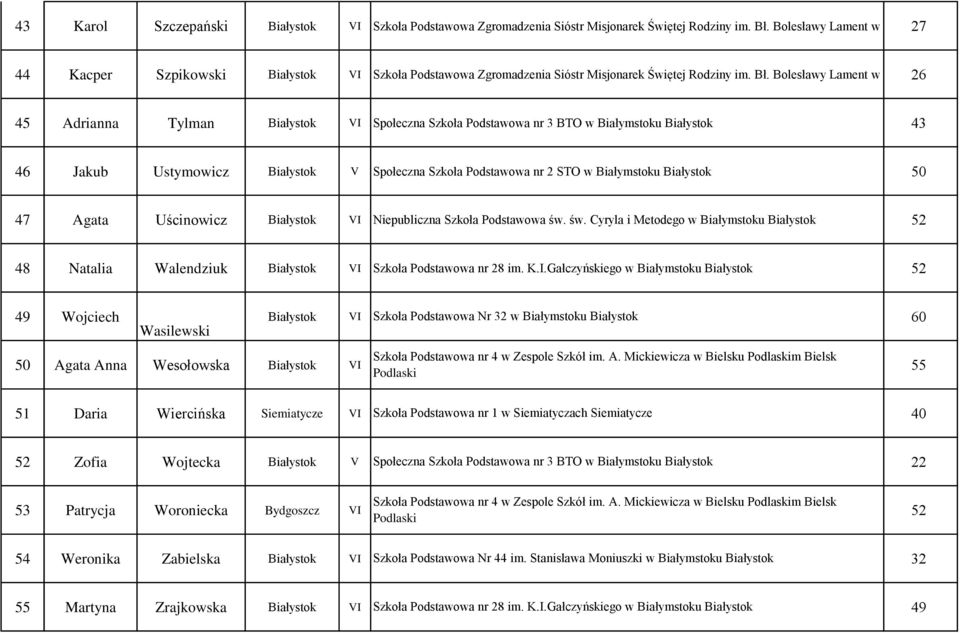 Bolesławy Lament w Białymstoku 26 Białystok 45 Adrianna Tylman Białystok VI Społeczna Szkoła Podstawowa nr 3 BTO w Białymstoku Białystok 43 46 Jakub Ustymowicz Białystok V Społeczna Szkoła Podstawowa