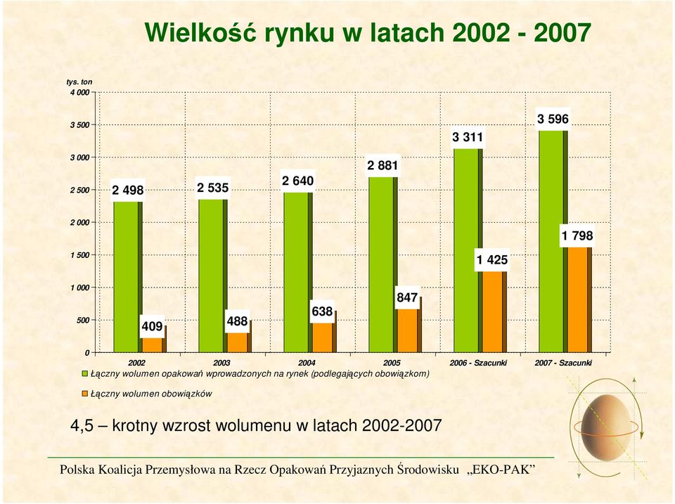 1 000 500 409 488 638 847 0 2002 2003 2004 2005 2006 - Szacunki 2007 - Szacunki Łączny