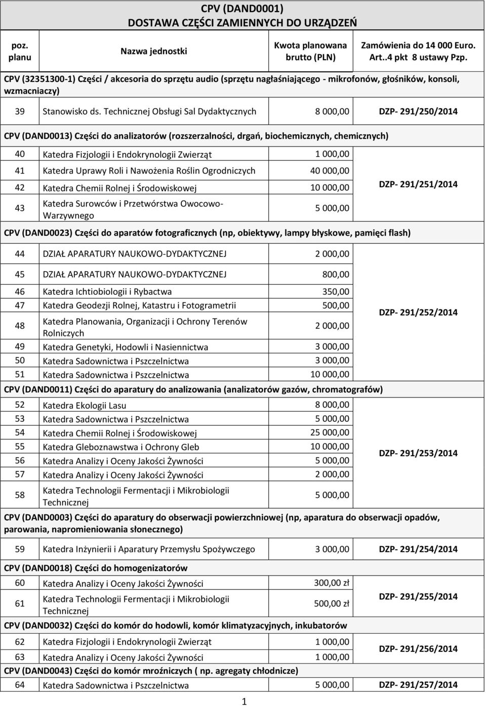 Obsługi Sal Dydaktycznych 8 000,00 DZP- 291/250/2014 CPV (DAND0013) Części do analizatorów (rozszerzalności, drgań, biochemicznych, chemicznych) 40 Katedra Fizjologii i Endokrynologii Zwierząt 1