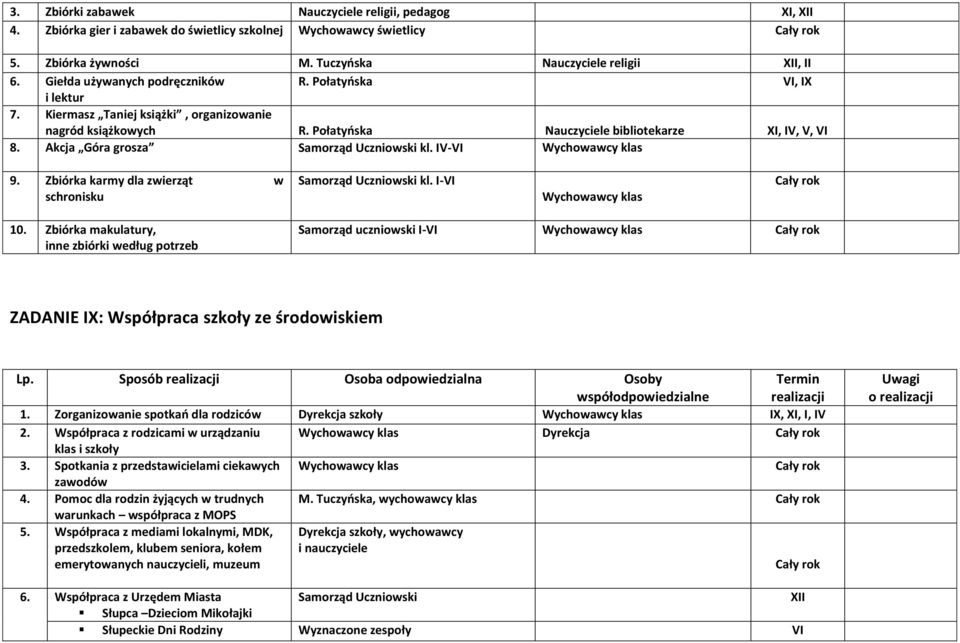 Akcja Góra grosza Samorząd Uczniowski kl. IV-VI Wychowawcy klas 9. Zbiórka karmy dla zwierząt w schronisku Samorząd Uczniowski kl. I-VI Wychowawcy klas 10.
