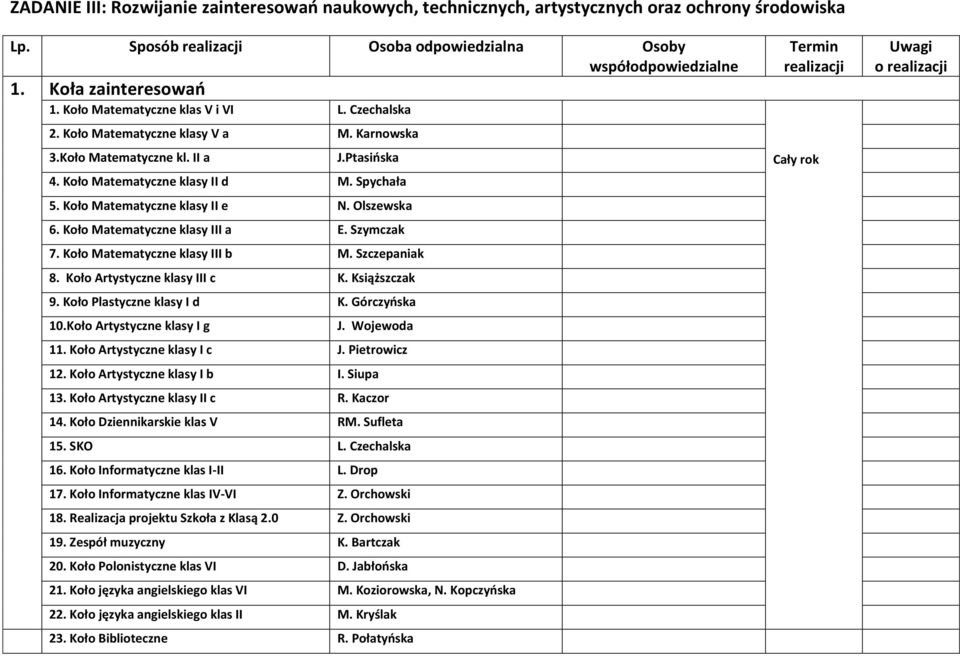 Koło Matematyczne klasy III a E. Szymczak 7. Koło Matematyczne klasy III b M. Szczepaniak 8. Koło Artystyczne klasy III c K. Książszczak 9. Koło Plastyczne klasy I d K. Górczyńska 10.