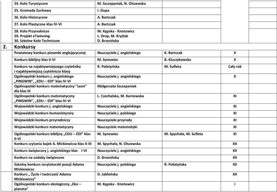 Bartczak X Konkurs biblijny klas II-VI M. Synowiec B. Kluczykowska X Konkurs na najaktywniejszego czytelnika R. Połatyńska M. Sufleta i najaktywniejszą czytelniczo klasę Ogólnopolski konkurs j.