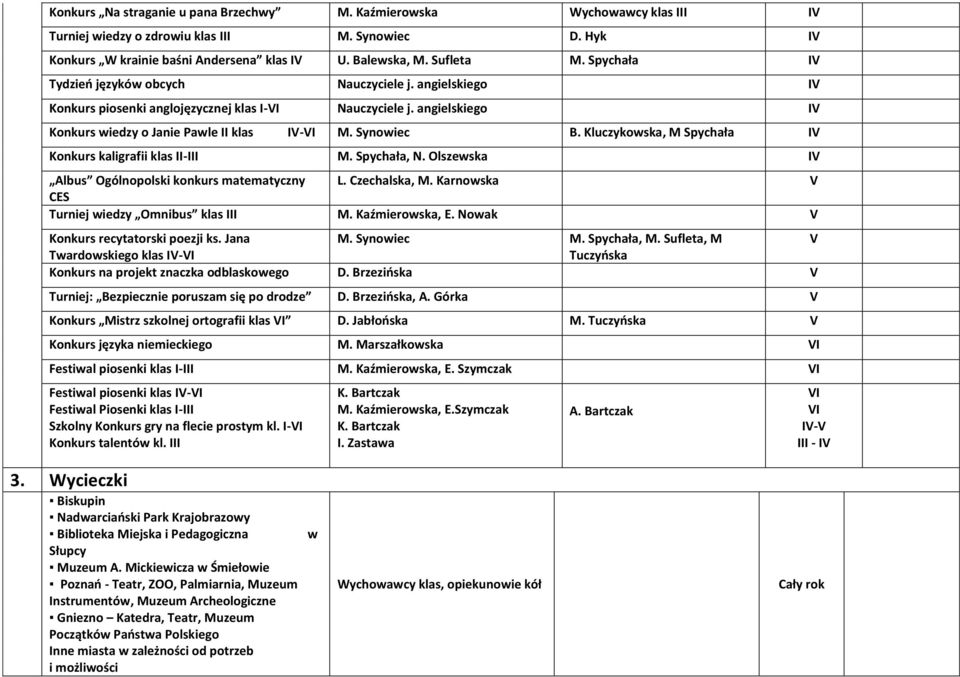 Kluczykowska, M Spychała IV Konkurs kaligrafii klas II-III M. Spychała, N. Olszewska IV Albus Ogólnopolski konkurs matematyczny L. Czechalska, M. Karnowska V CES Turniej wiedzy Omnibus klas III M.