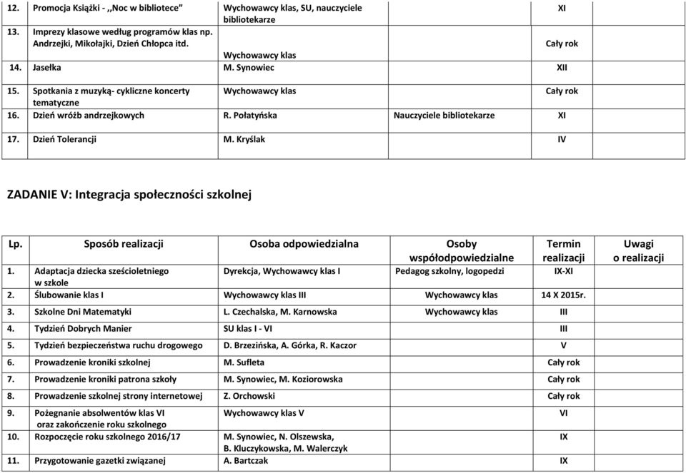 Kryślak IV ZADANIE V: Integracja społeczności szkolnej Lp. Sposób Osoba odpowiedzialna Osoby 1.