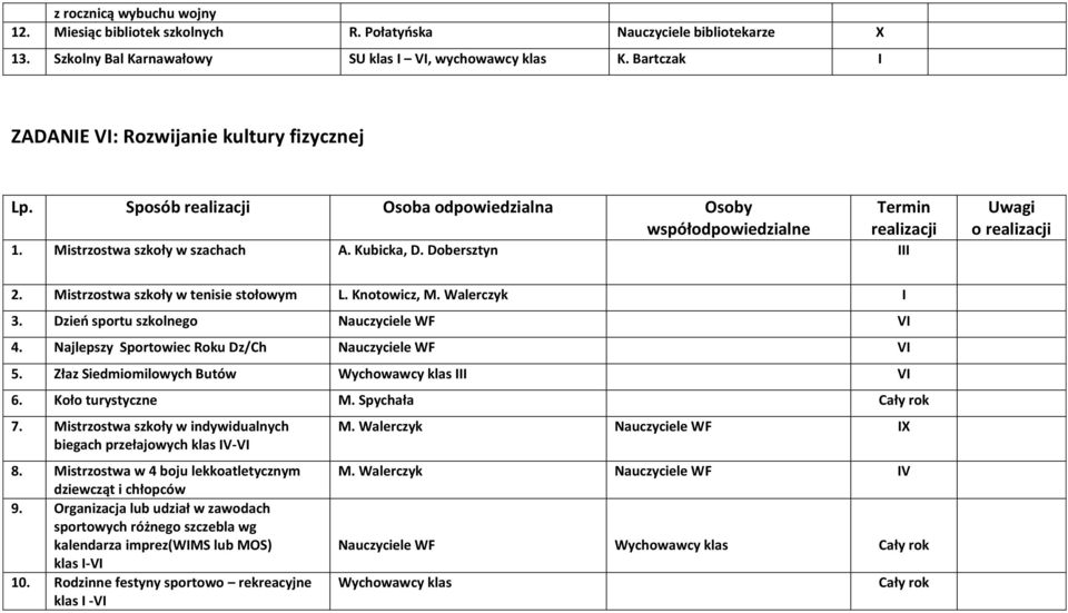 Knotowicz, M. Walerczyk I 3. Dzień sportu szkolnego Nauczyciele WF VI 4. Najlepszy Sportowiec Roku Dz/Ch Nauczyciele WF VI 5. Złaz Siedmiomilowych Butów Wychowawcy klas III VI 6. Koło turystyczne M.