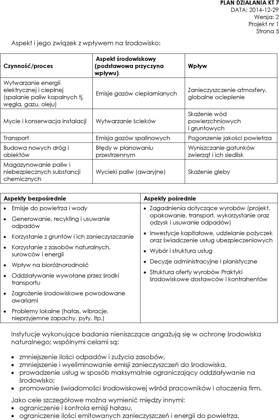 ocieplenie Skażenie wód powierzchniowych i gruntowych Transport Emisja gazów spalinowych Pogorszenie jakości powietrza Budowa nowych dróg i obiektów Magazynowanie paliw i niebezpiecznych substancji