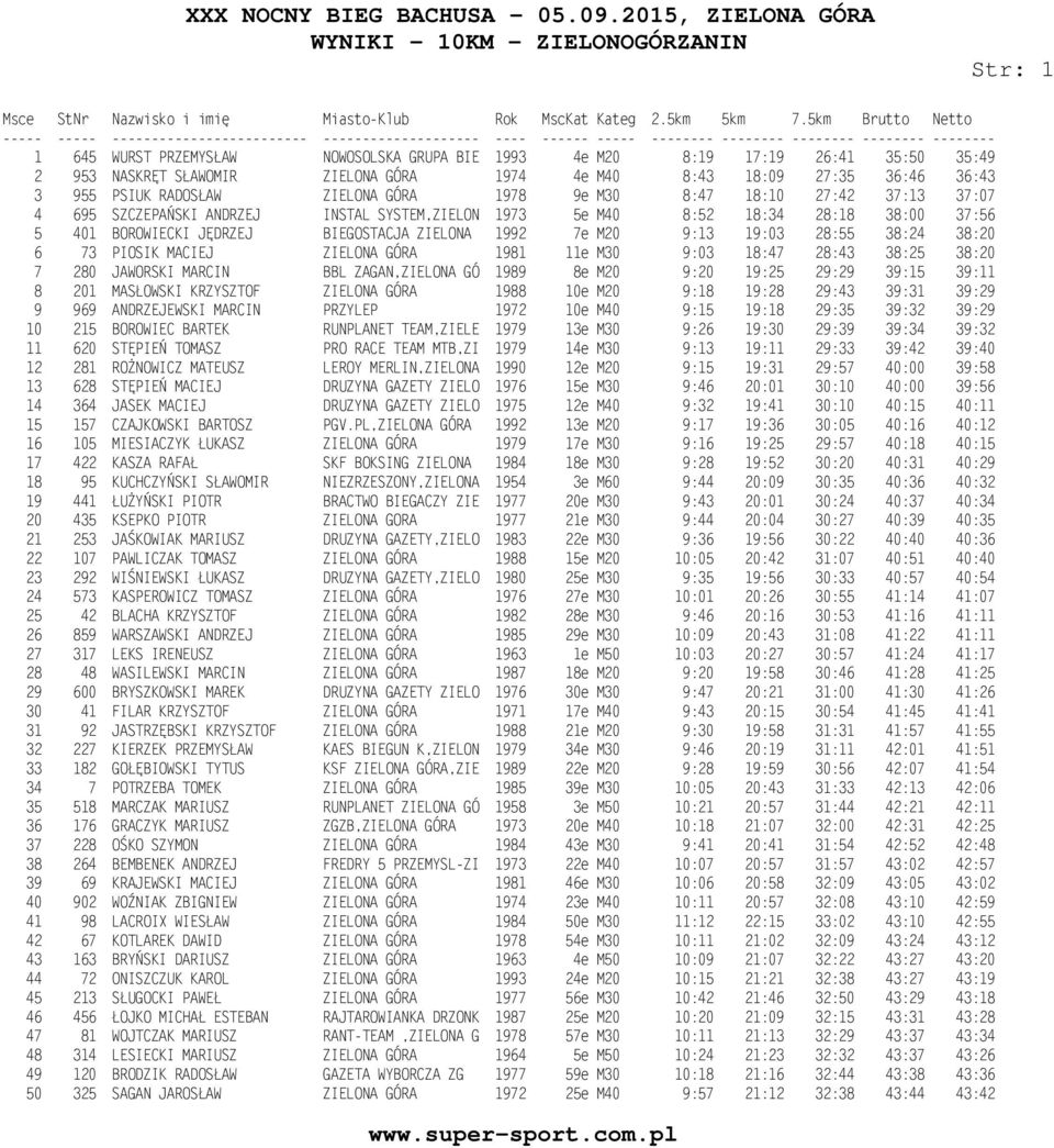 19:03 28:55 38:24 38:20 6 73 PIOSIK MACIEJ ZIELONA GÓRA 1981 11e M30 9:03 18:47 28:43 38:25 38:20 7 280 JAWORSKI MARCIN BBL ZAGAN,ZIELONA GÓ 1989 8e M20 9:20 19:25 29:29 39:15 39:11 8 201 MASŁOWSKI