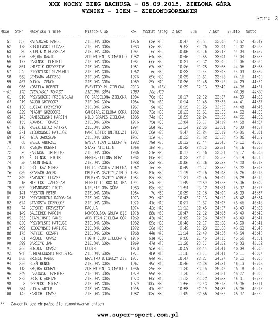 44:06 43:50 56 351 KMIECIK KRZYSZTOF ZIELONA GÓRA 1981 67e M30 10:26 21:28 32:53 44:06 43:58 57 242 PRZYBYLSKI SŁAWOMIR ZIELONA GÓRA 1962 6e M50 10:33 21:44 33:06 44:09 43:59 58 563 GEMBARA ANDRZEJ