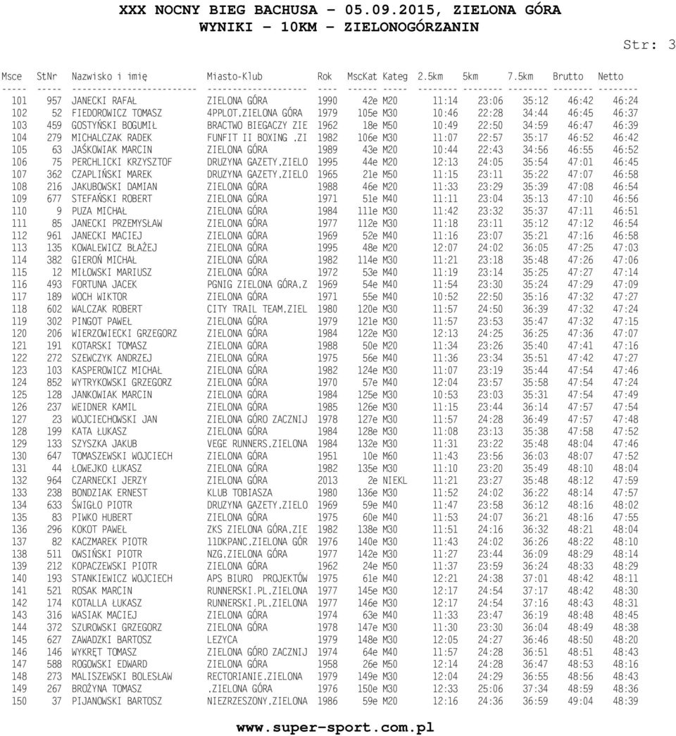 1989 43e M20 10:44 22:43 34:56 46:55 46:52 106 75 PERCHLICKI KRZYSZTOF DRUZYNA GAZETY,ZIELO 1995 44e M20 12:13 24:05 35:54 47:01 46:45 107 362 CZAPLIŃSKI MAREK DRUZYNA GAZETY,ZIELO 1965 21e M50 11:15