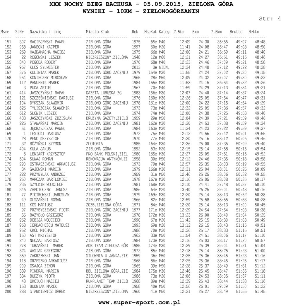 24:46 37:09 49:21 48:58 156 967 KŁOS SYLWESTER ZIELONA GÓRA 2013 3e NIEKL 12:34 24:48 37:12 49:22 48:38 157 376 KULINIAK MAREK ZIELONA GÓRO ZACZNIJ 1979 154e M30 11:55 24:24 37:02 49:30 49:15 158 954