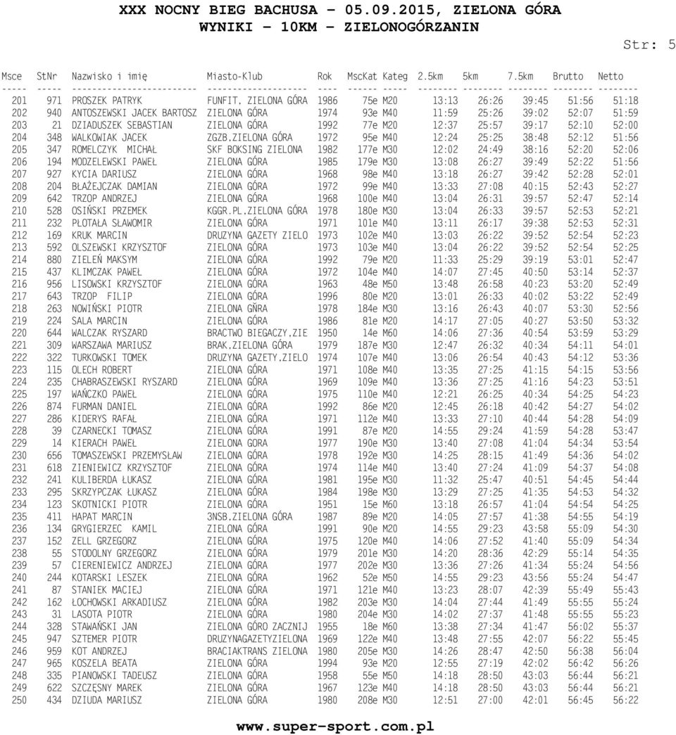 ZIELONA 1982 177e M30 12:02 24:49 38:16 52:20 52:06 206 194 MODZELEWSKI PAWEŁ ZIELONA GÓRA 1985 179e M30 13:08 26:27 39:49 52:22 51:56 207 927 KYCIA DARIUSZ ZIELONA GÓRA 1968 98e M40 13:18 26:27