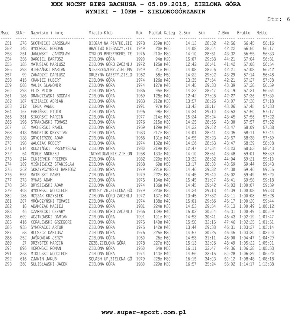 GÓRO ZACZNIJ 1972 125e M40 12:42 26:41 41:42 57:08 56:54 256 393 BIEGAŃSKI MARIAN NIEZRZESZONY,ZIELONA 1949 21e M60 14:08 28:06 42:21 57:08 56:42 257 99 ZAWADZKI DARIUSZ DRUZYNA GAZETY,ZIELO 1962 58e
