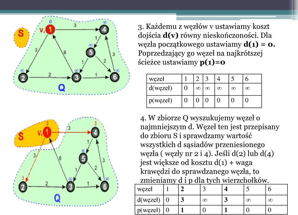 W zbiorze Q wyszukujemy węzeł o najmniejszym d.