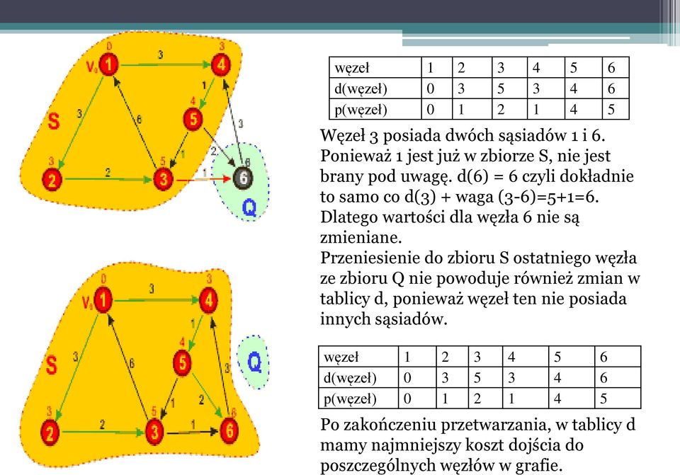 Dlatego wartości dla węzła 6 nie są zmieniane.