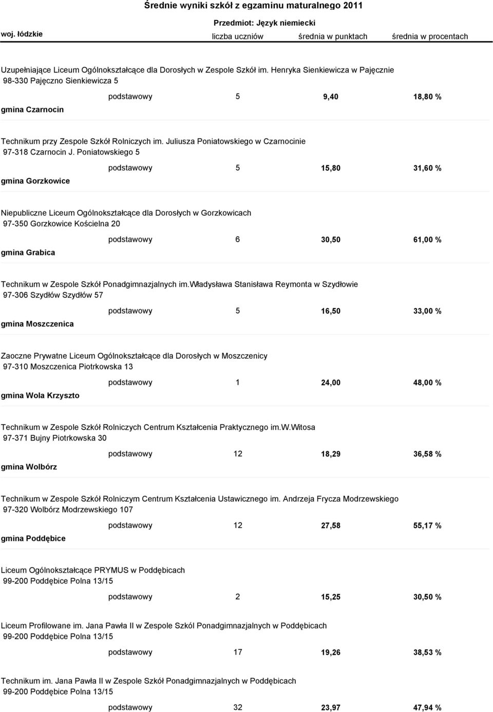 Juliusza Poniatowskiego w Czarnocinie 97-318 Czarnocin J.