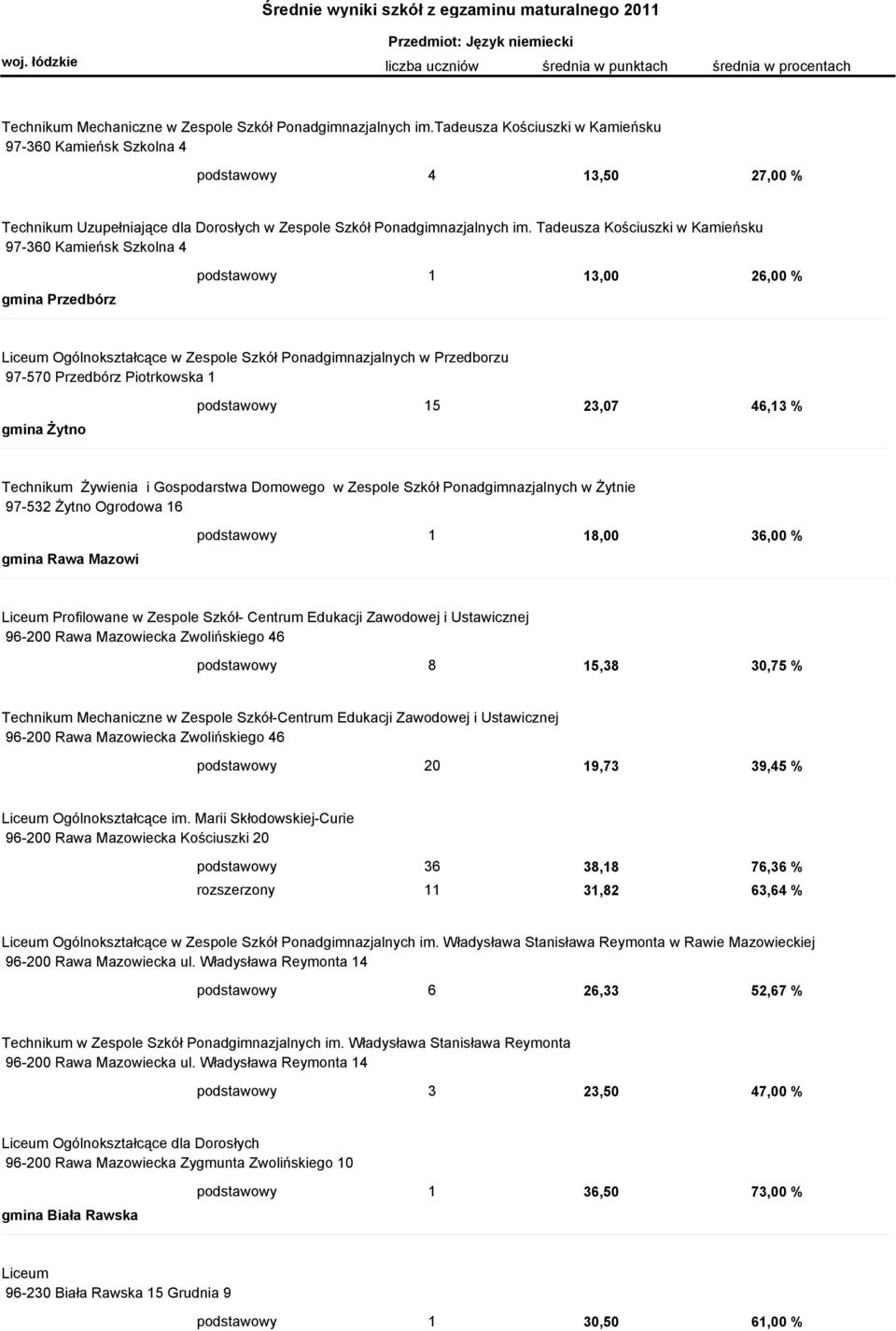 Tadeusza Kościuszki w Kamieńsku 97-360 Kamieńsk Szkolna 4 gmina Przedbórz podstawowy 1 13,00 26,00 % Liceum Ogólnokształcące w Zespole Szkół Ponadgimnazjalnych w Przedborzu 97-570 Przedbórz