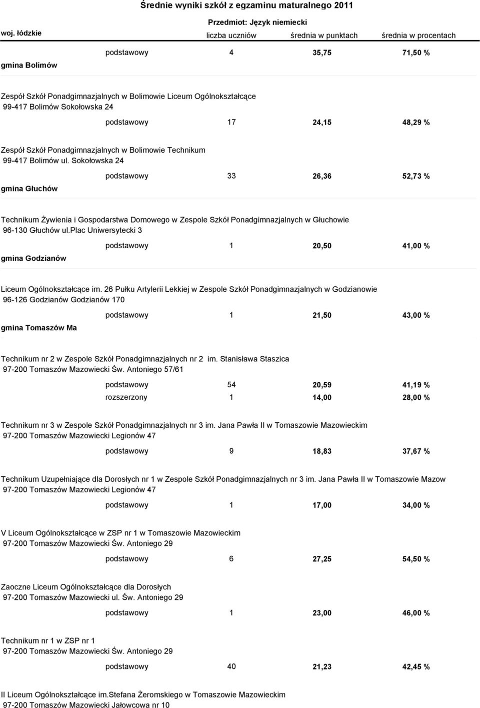 Sokołowska 24 gmina Głuchów podstawowy 33 26,36 52,73 % Technikum Żywienia i Gospodarstwa Domowego w Zespole Szkół Ponadgimnazjalnych w Głuchowie 96-130 Głuchów ul.