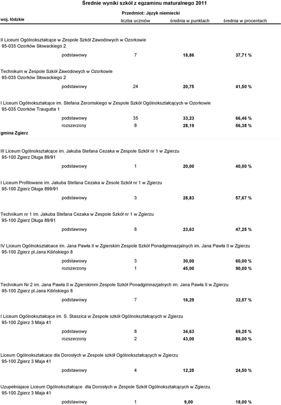 Stefana Żeromskiego w Zespole Szkół Ogólnokształcących w Ozorkowie 95-035 Ozorków Traugutta 1 gmina Zgierz podstawowy 35 33,23 66,46 % rozszerzony 8 28,19 56,38 % III Liceum Ogólnokształcące im.