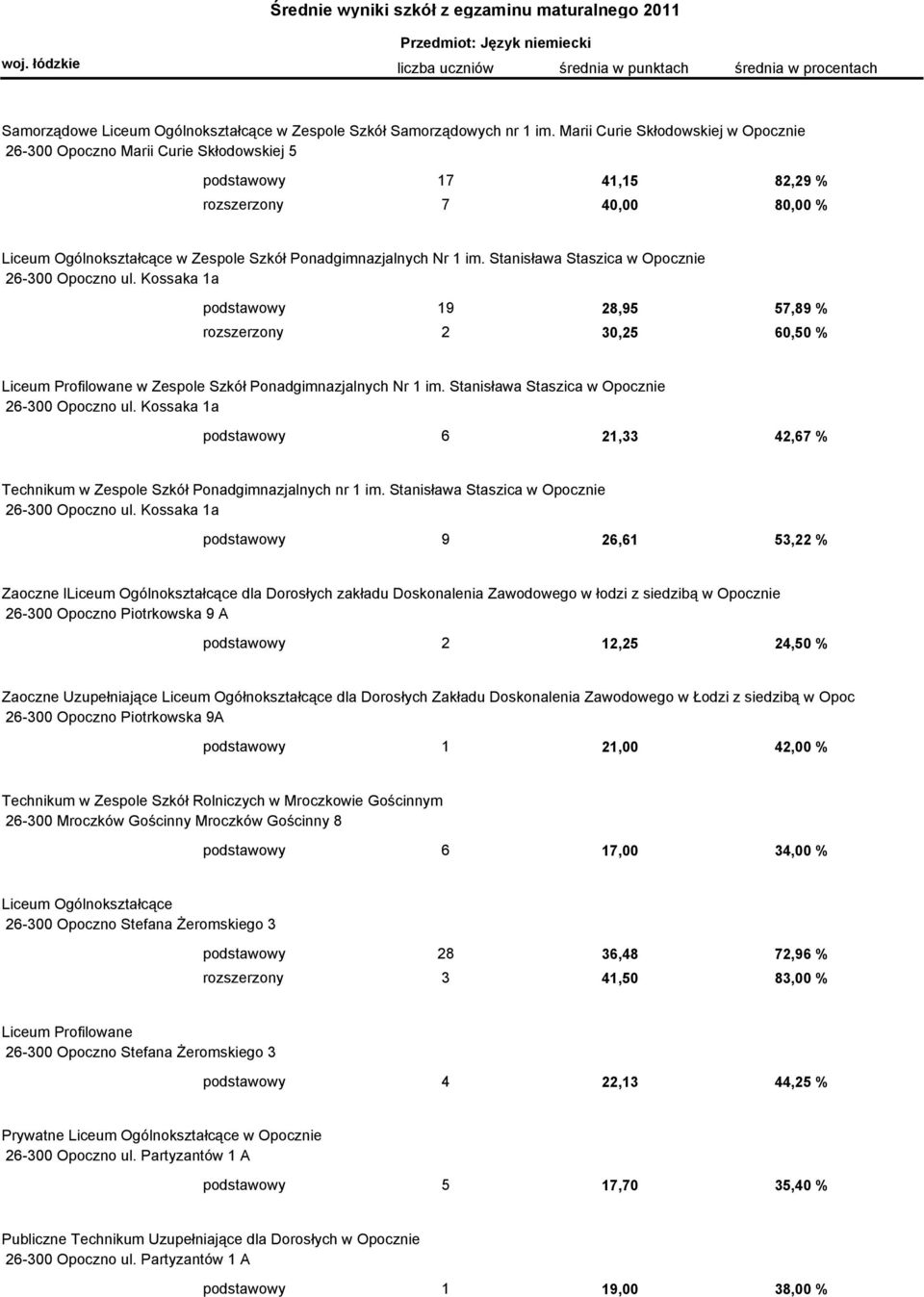 im. Stanisława Staszica w Opocznie 26-300 Opoczno ul. Kossaka 1a podstawowy 19 28,95 57,89 % rozszerzony 2 30,25 60,50 % Liceum Profilowane w Zespole Szkół Ponadgimnazjalnych Nr 1 im.