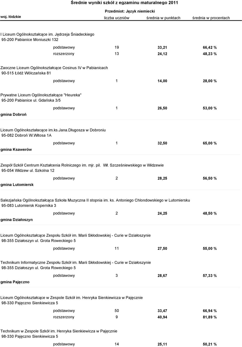 podstawowy 1 14,00 28,00 % Prywatne Liceum Ogólnokształcące "Heureka" 95-200 Pabianice ul. Gdańska 3/5 gmina Dobroń podstawowy 1 26,50 53,00 % Liceum Ogólnokształacące im.ks.jana.