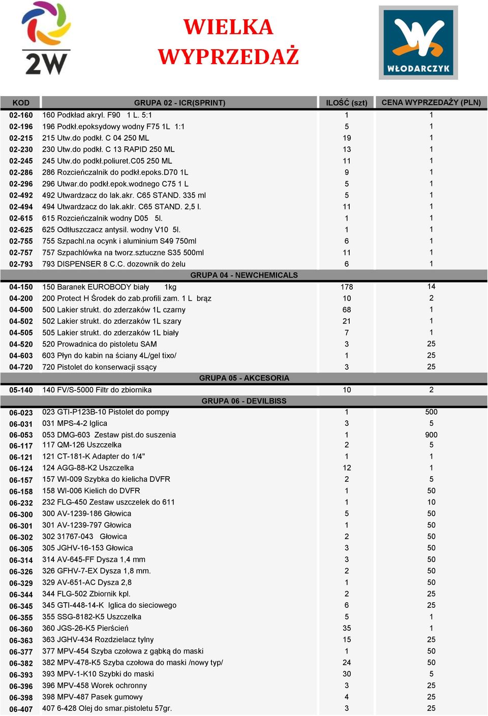 0-6 6 Rozcieńczalnik wodny D0 l. 0-6 6 Odtłuszczacz antysil. wodny V l. 0-7 7 Szpachl.na ocynk i aluminium S49 70ml 6 0-77 77 Szpachlówka na tworz.sztuczne S3 00ml 0-793 793 DISPENSER 8 C.