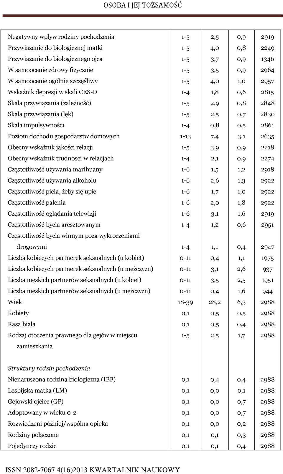 impulsywności 1-4 0,8 0,5 2861 Poziom dochodu gospodarstw domowych 1-13 7,4 3,1 2635 Obecny wskaźnik jakości relacji 1-5 3,9 0,9 2218 Obecny wskaźnik trudności w relacjach 1-4 2,1 0,9 2274